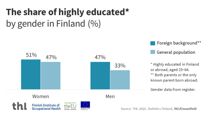 Women with foreign background have the highest share of highly educated (51%) in comparison to women (47%) and men (33%) in general population, as well as men with foreign background (47%).