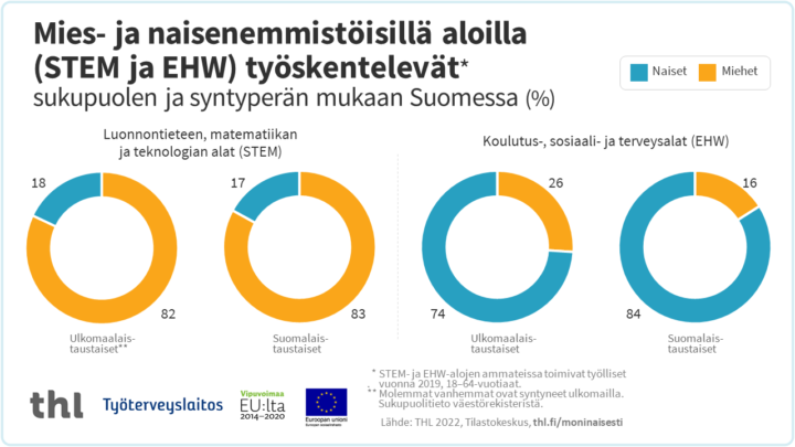 Luonnontieteen, matematiikan ja teknologian aloilla (STEM) työskentelevistä ulkomaalaistaustaisista naisia on ainoastaan 18 % ja suomalaistaustaisista naisia on vain 17 %. Koulutus-, sosiaali- ja terveysaloilla (EHW) työskentelevistä ulkomaalaistaustaisista miehiä on 26 % ja suomalaistaustaisista miehiä on vain 16 %.