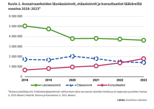 Kuvio. Avosairaanhoidon läsnäasioinnit, etäasioinnit ja konsultaatiot lääkäreillä vuosina 2018-2023.